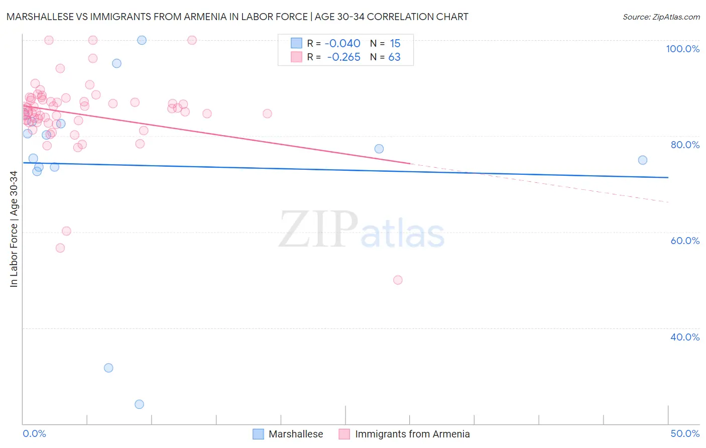 Marshallese vs Immigrants from Armenia In Labor Force | Age 30-34