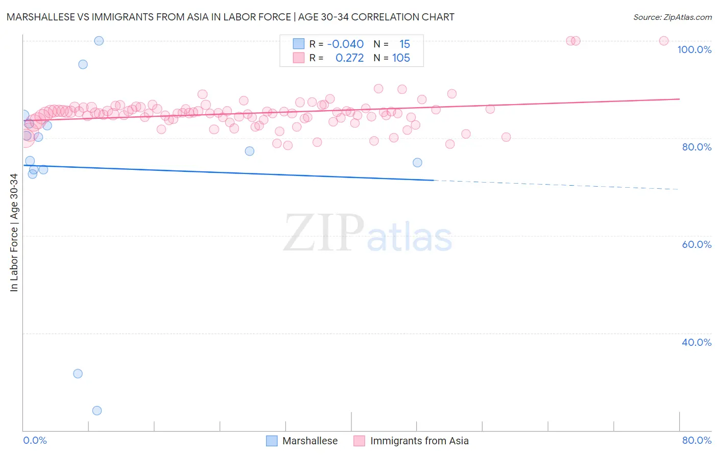 Marshallese vs Immigrants from Asia In Labor Force | Age 30-34