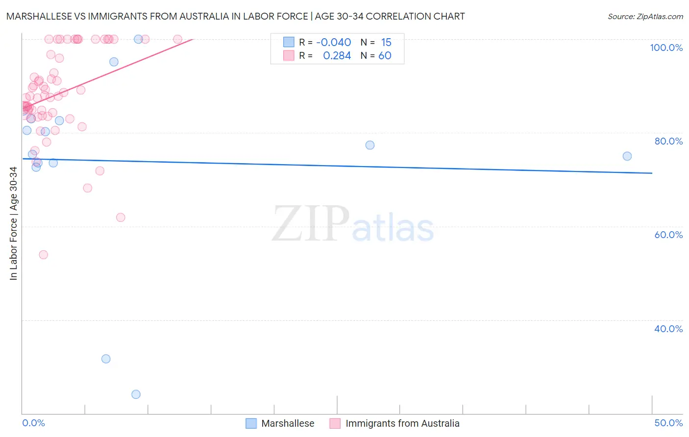 Marshallese vs Immigrants from Australia In Labor Force | Age 30-34