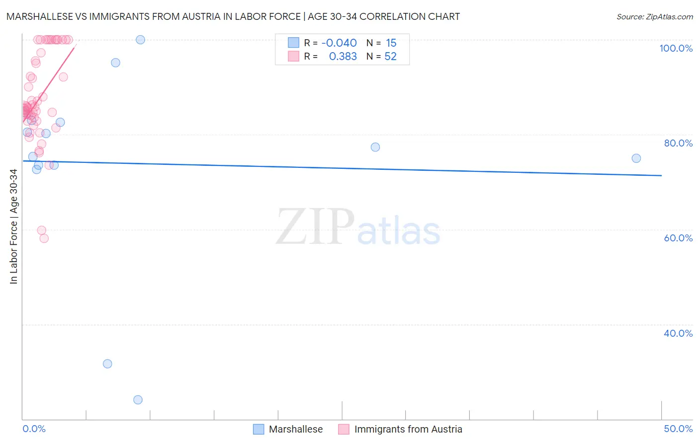 Marshallese vs Immigrants from Austria In Labor Force | Age 30-34