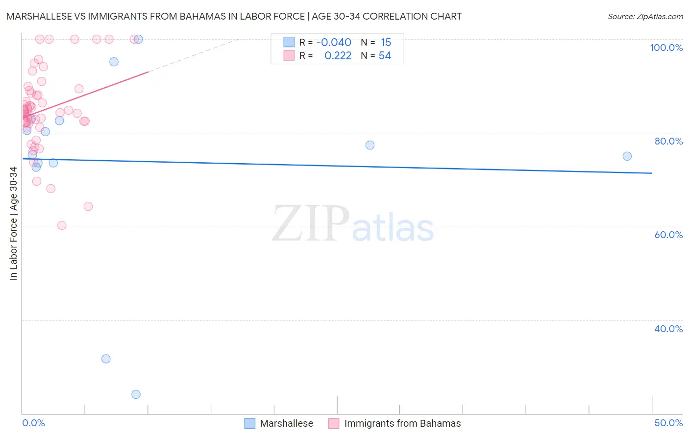 Marshallese vs Immigrants from Bahamas In Labor Force | Age 30-34