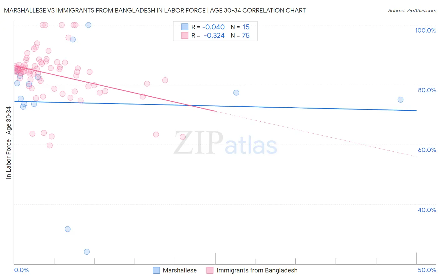 Marshallese vs Immigrants from Bangladesh In Labor Force | Age 30-34