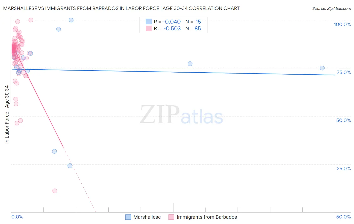 Marshallese vs Immigrants from Barbados In Labor Force | Age 30-34