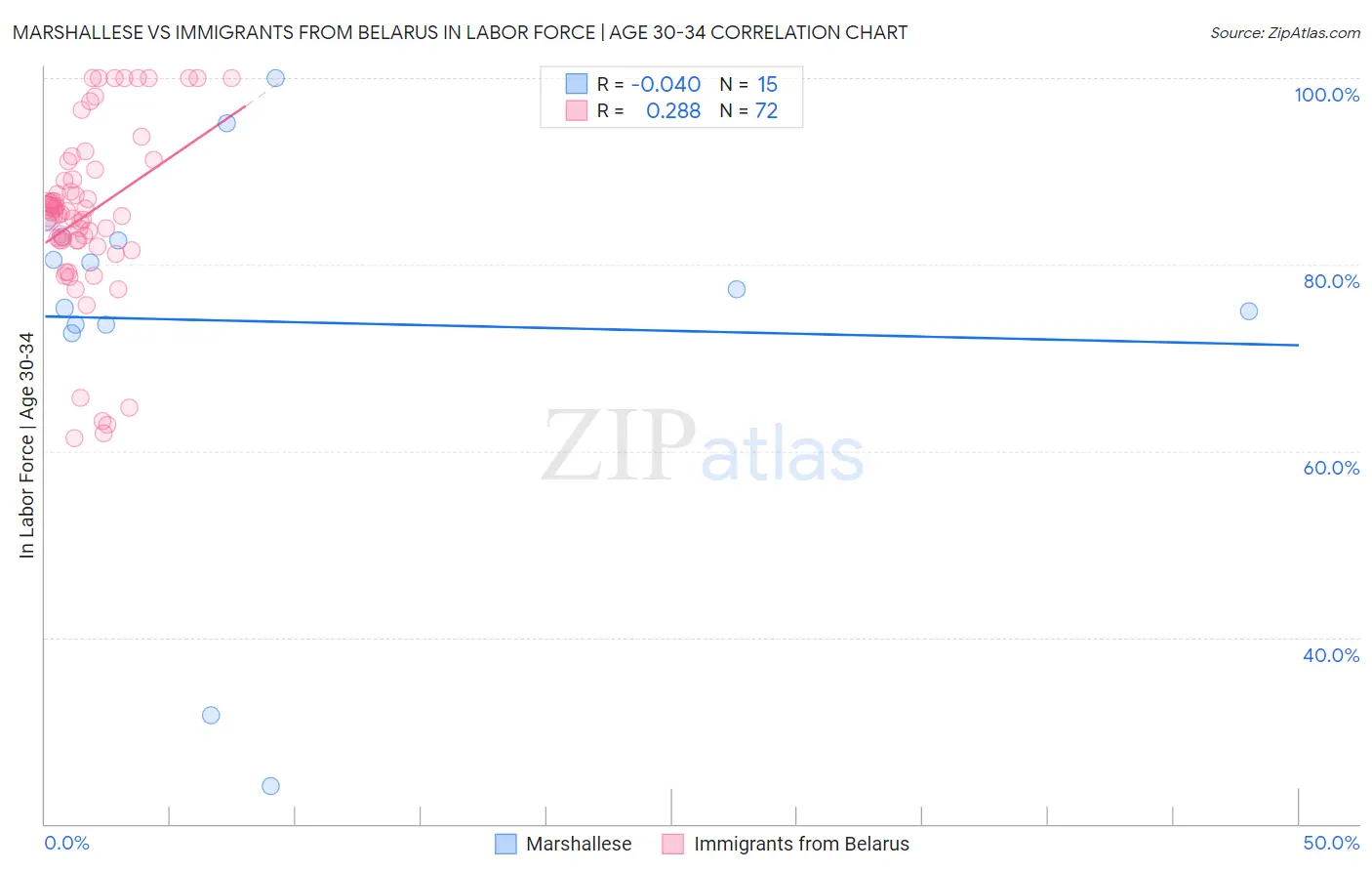 Marshallese vs Immigrants from Belarus In Labor Force | Age 30-34