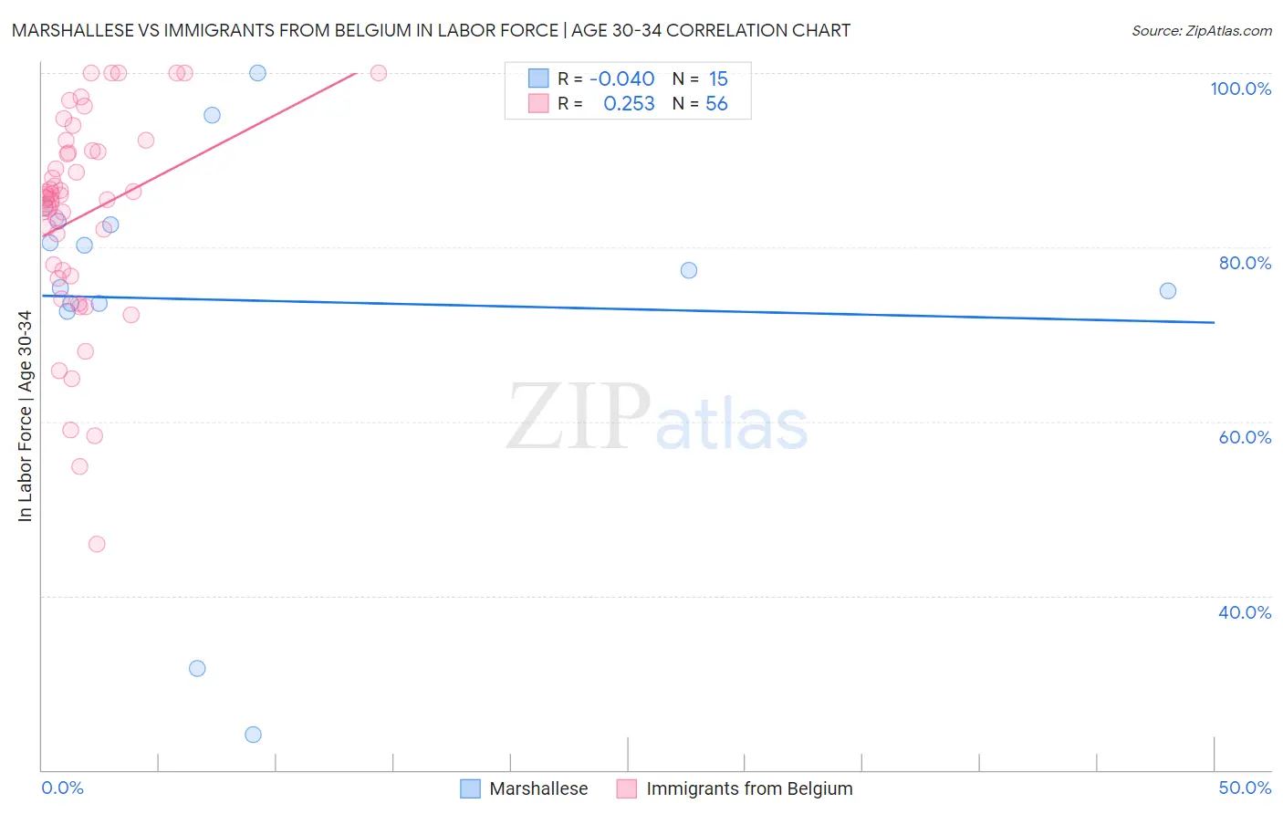 Marshallese vs Immigrants from Belgium In Labor Force | Age 30-34