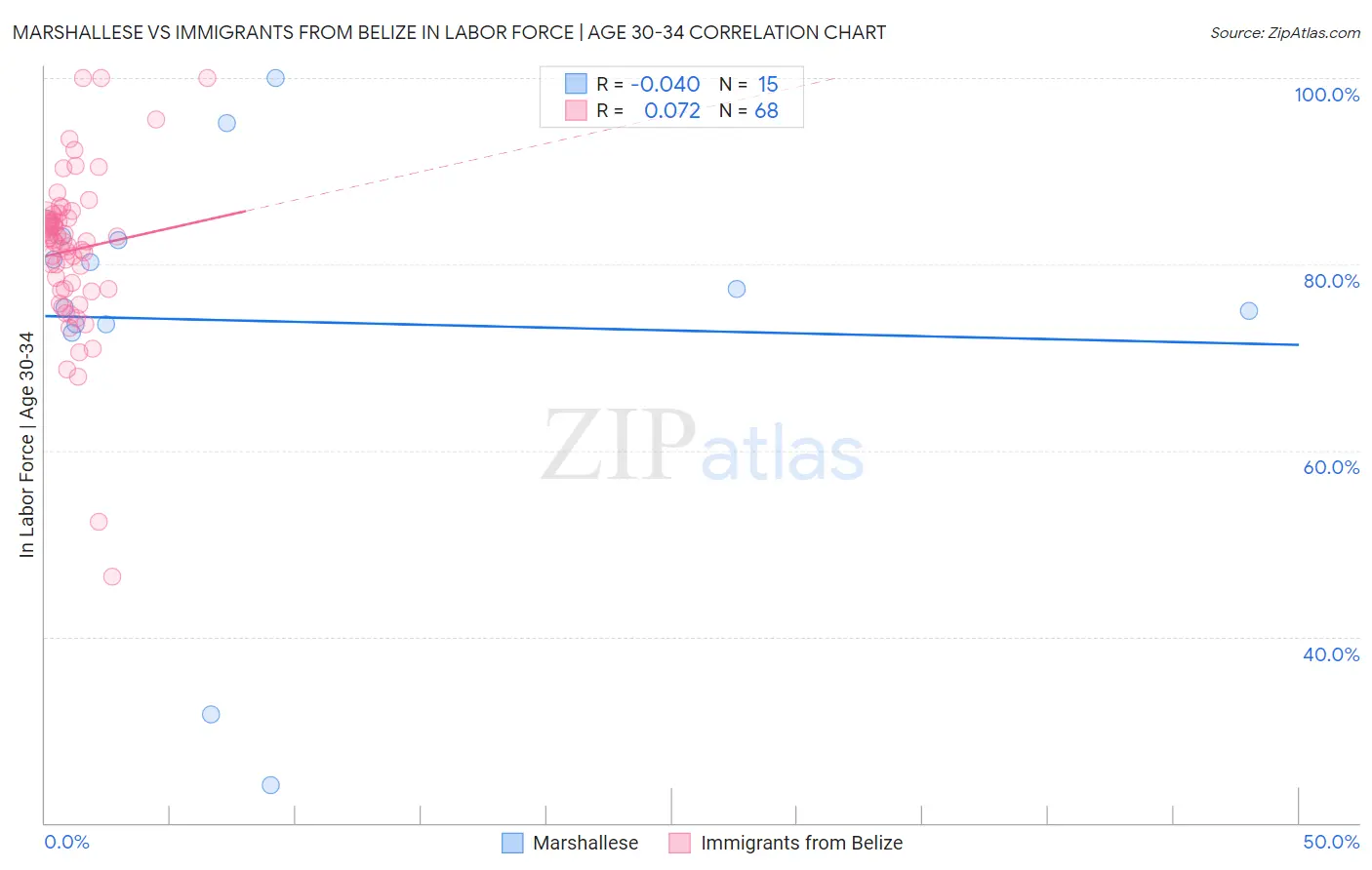 Marshallese vs Immigrants from Belize In Labor Force | Age 30-34