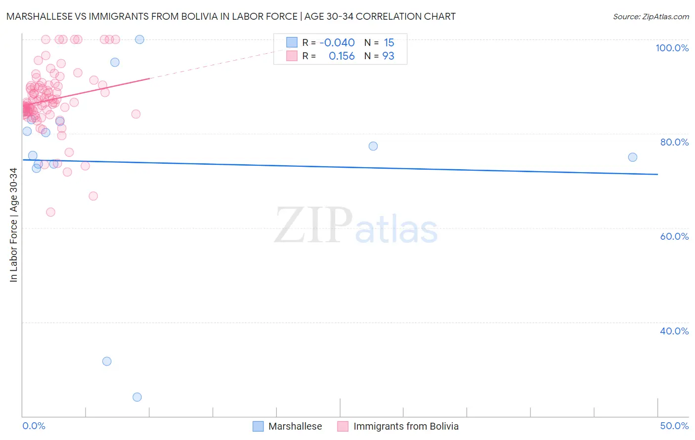 Marshallese vs Immigrants from Bolivia In Labor Force | Age 30-34