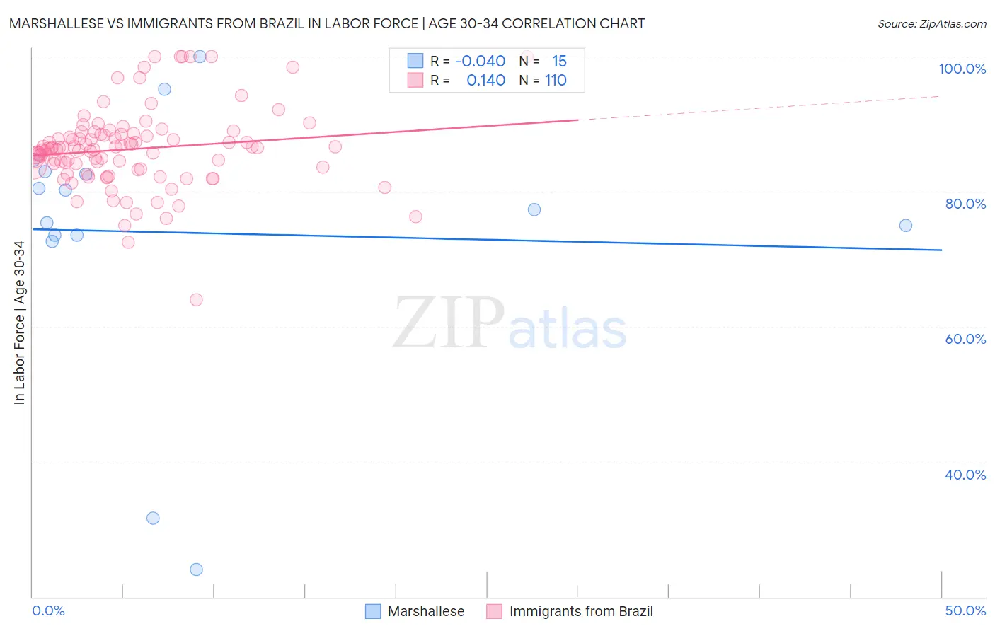 Marshallese vs Immigrants from Brazil In Labor Force | Age 30-34