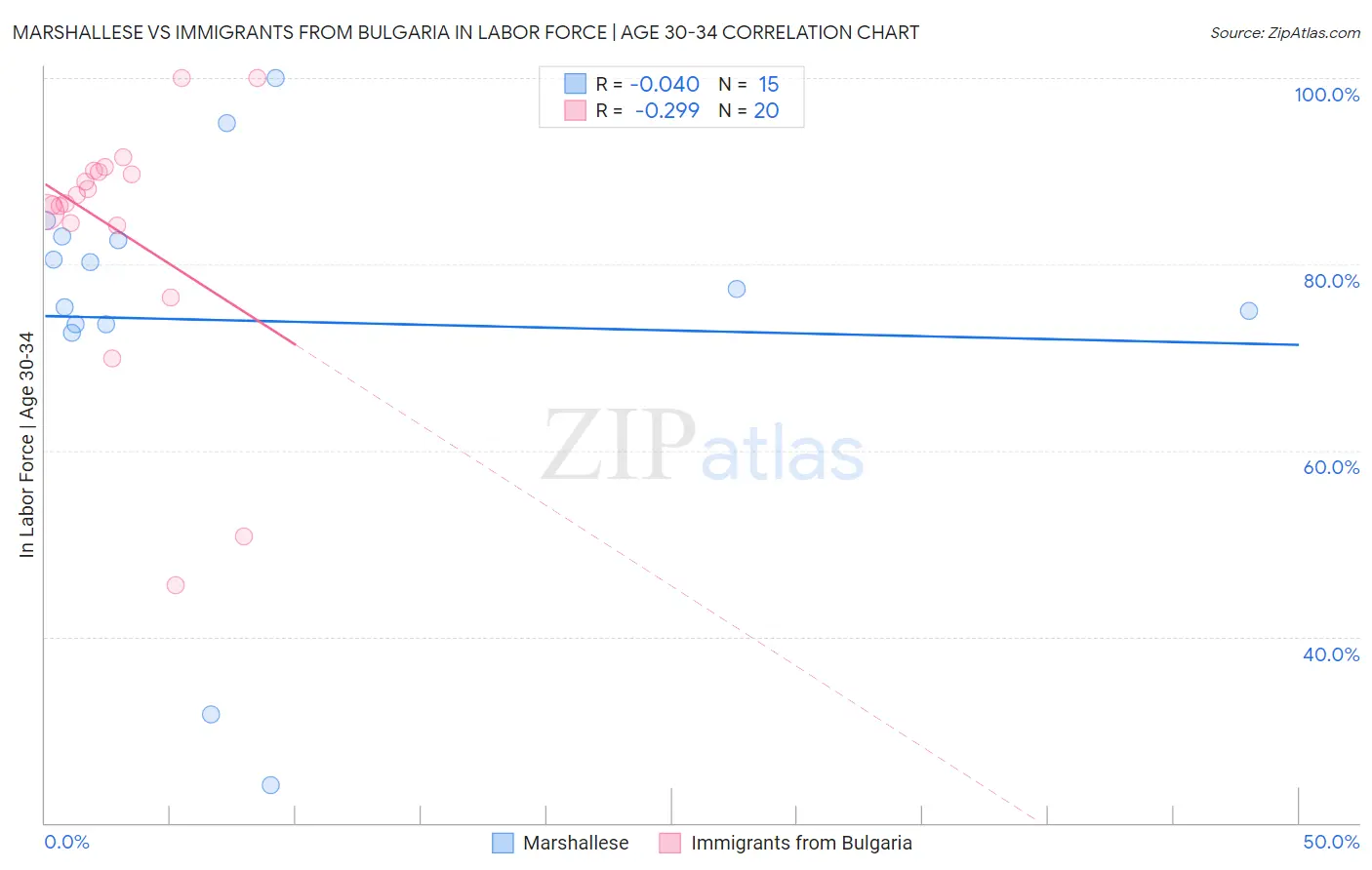 Marshallese vs Immigrants from Bulgaria In Labor Force | Age 30-34