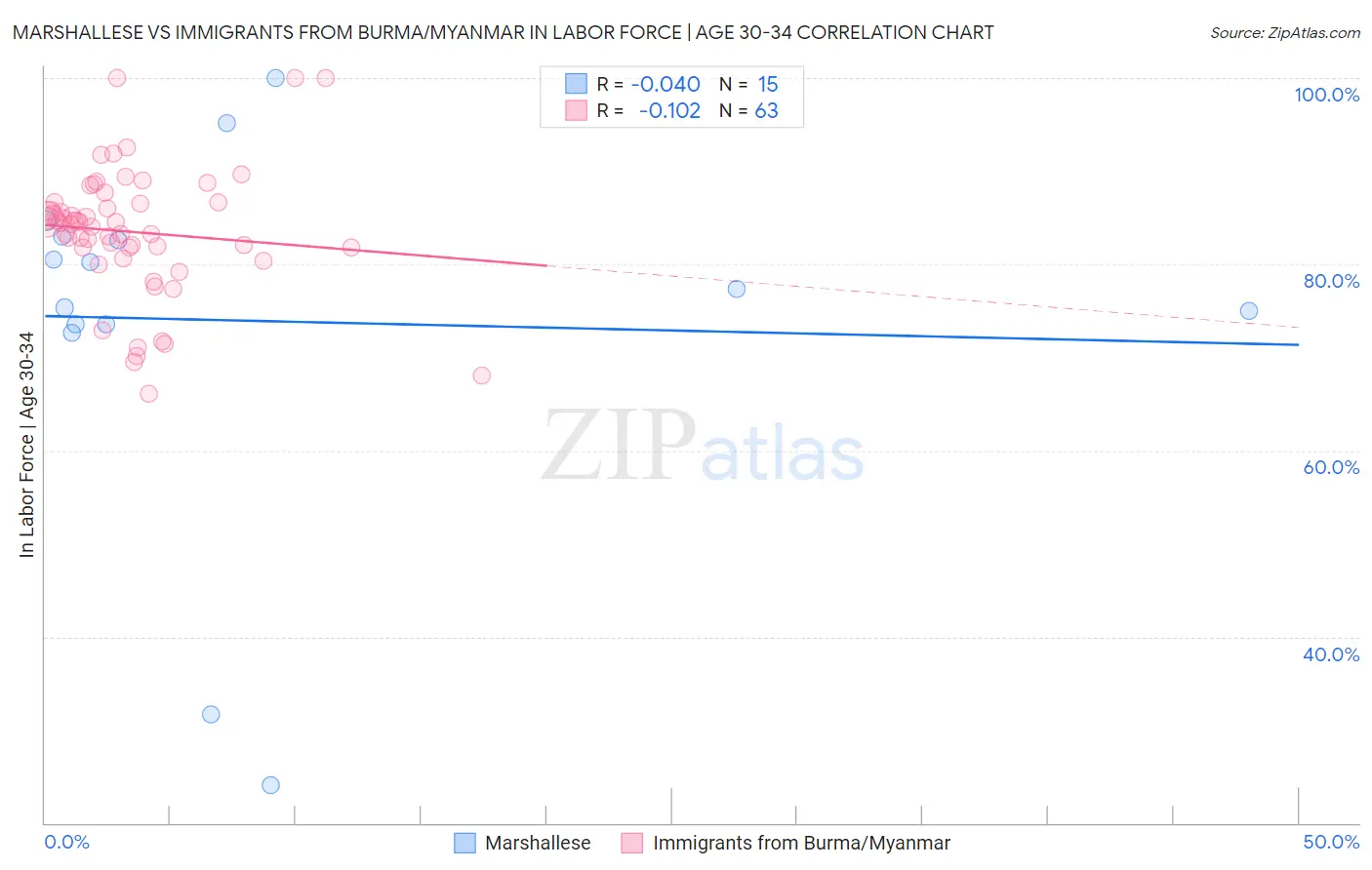 Marshallese vs Immigrants from Burma/Myanmar In Labor Force | Age 30-34
