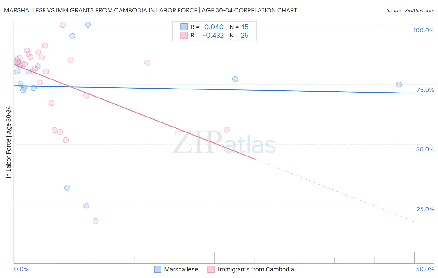 Marshallese vs Immigrants from Cambodia In Labor Force | Age 30-34