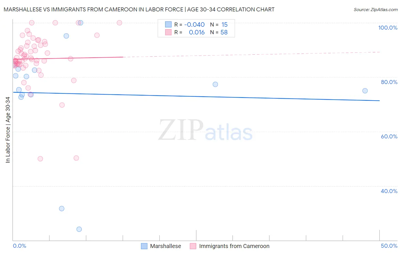 Marshallese vs Immigrants from Cameroon In Labor Force | Age 30-34