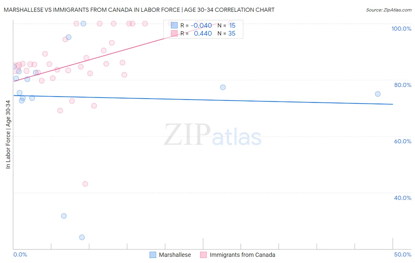 Marshallese vs Immigrants from Canada In Labor Force | Age 30-34