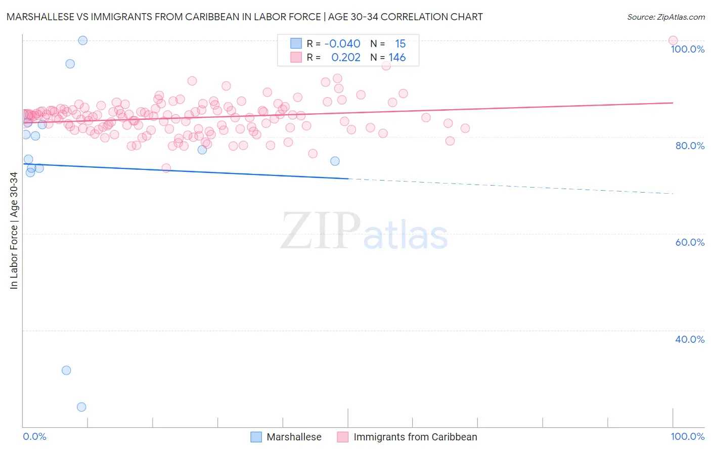 Marshallese vs Immigrants from Caribbean In Labor Force | Age 30-34