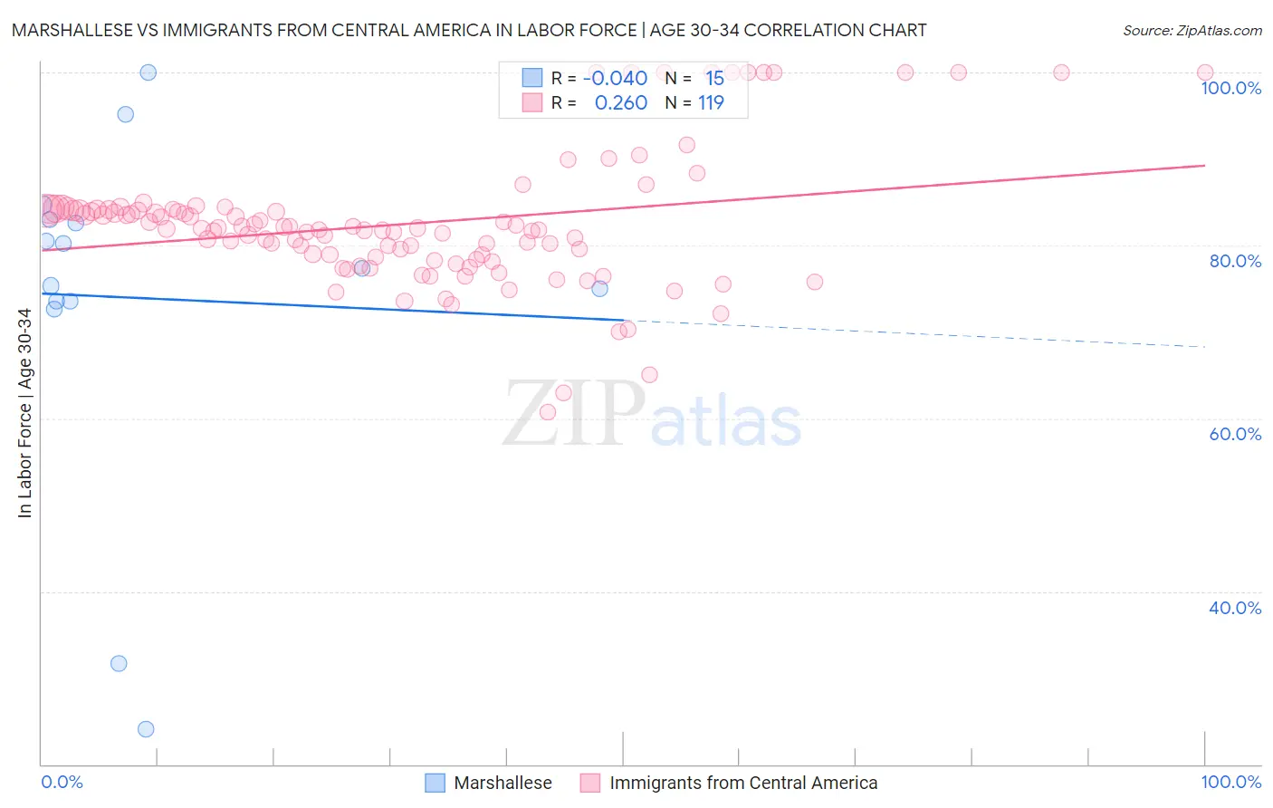 Marshallese vs Immigrants from Central America In Labor Force | Age 30-34