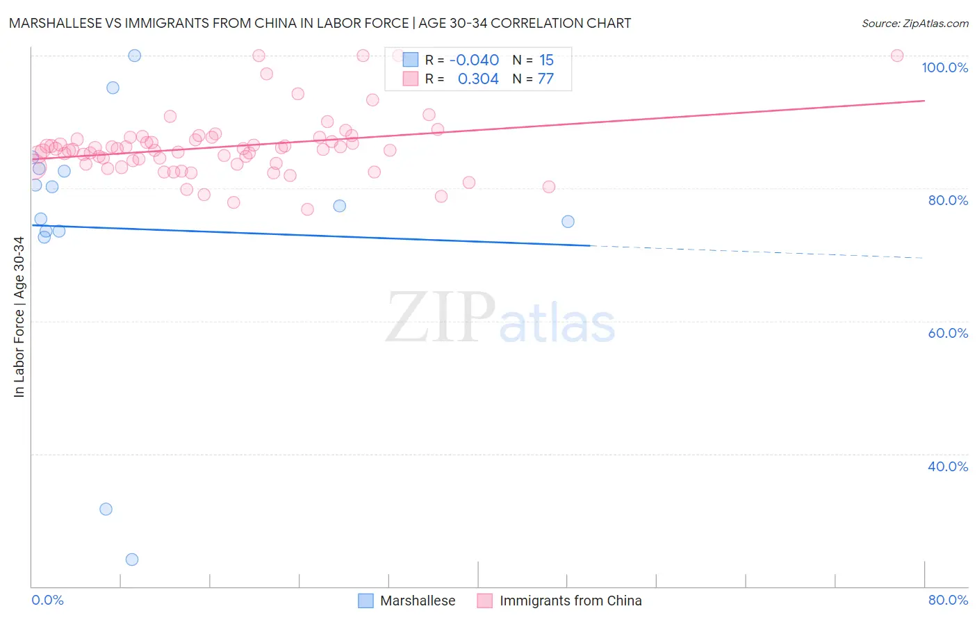 Marshallese vs Immigrants from China In Labor Force | Age 30-34