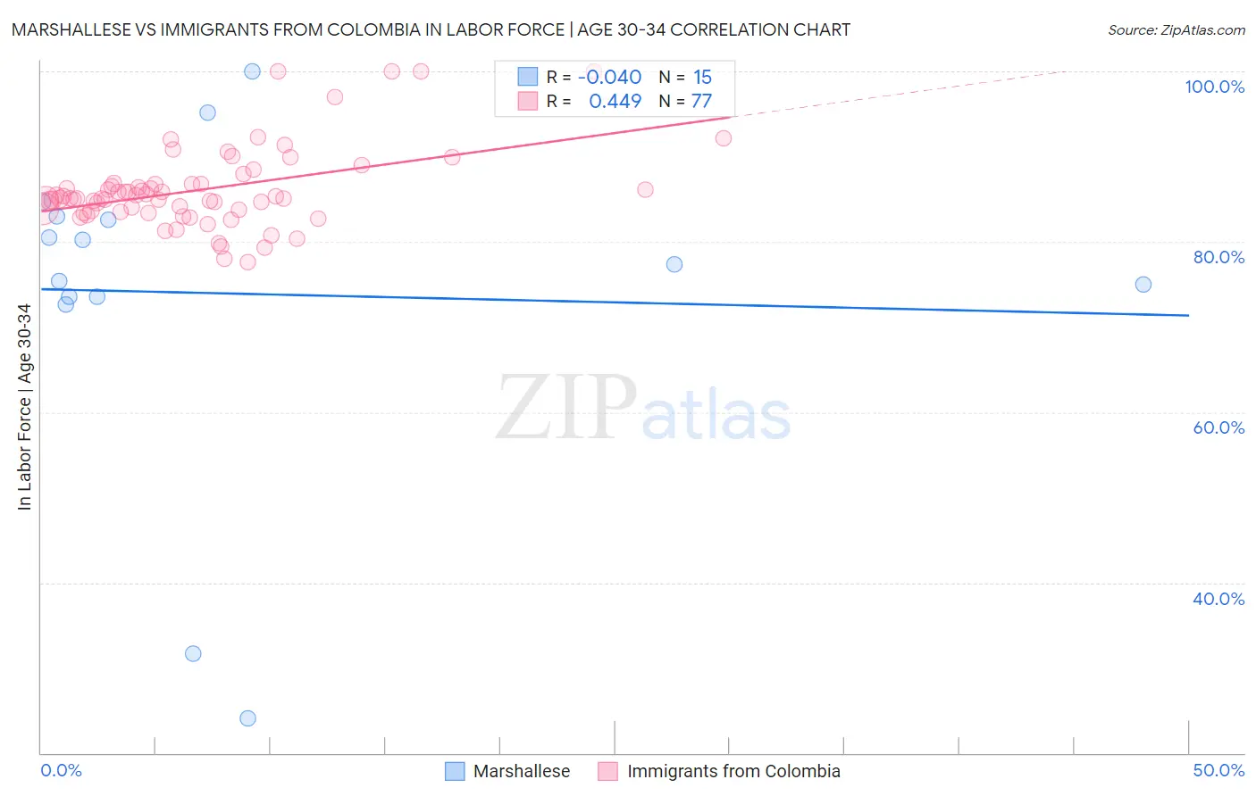 Marshallese vs Immigrants from Colombia In Labor Force | Age 30-34
