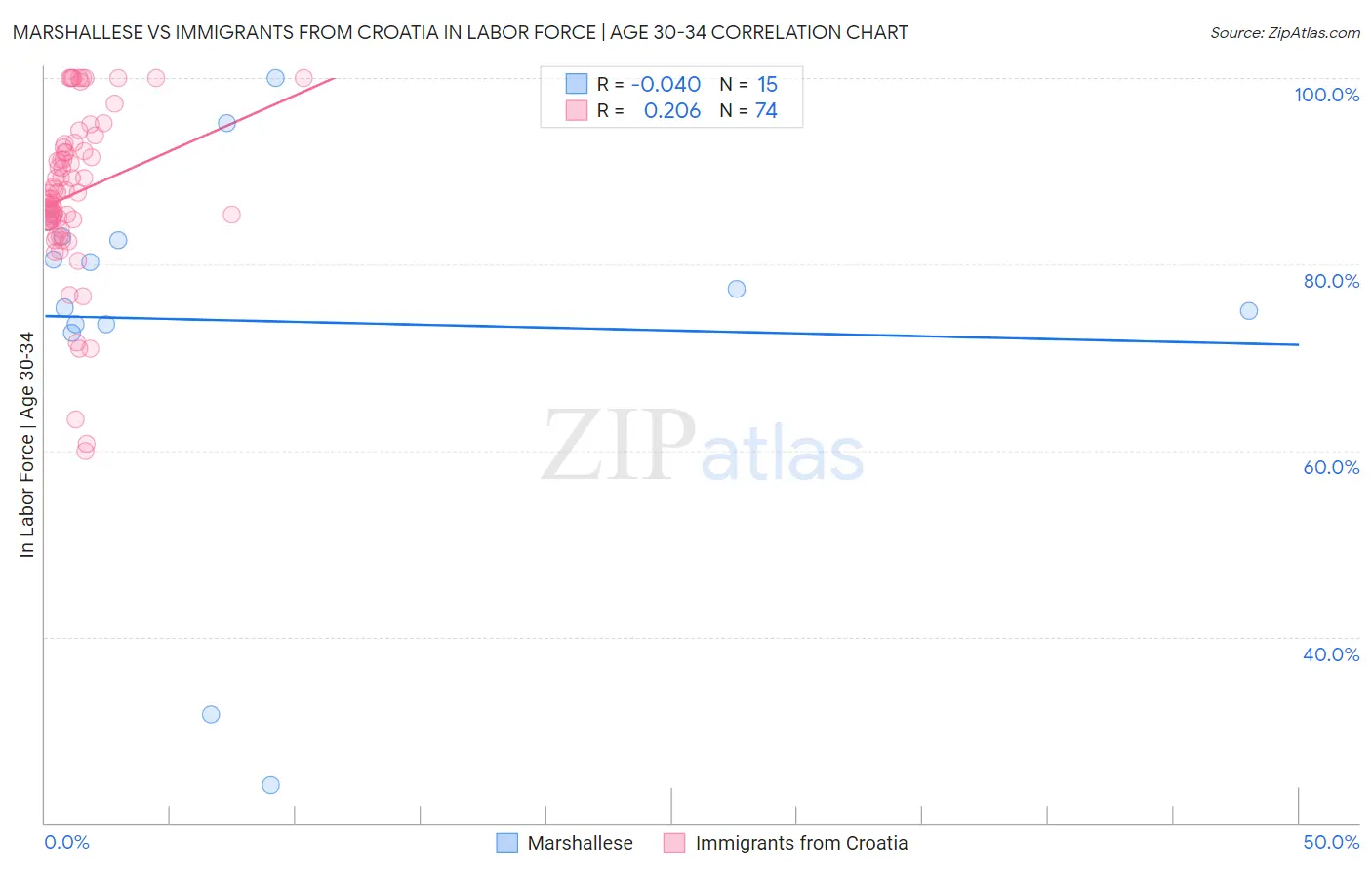 Marshallese vs Immigrants from Croatia In Labor Force | Age 30-34