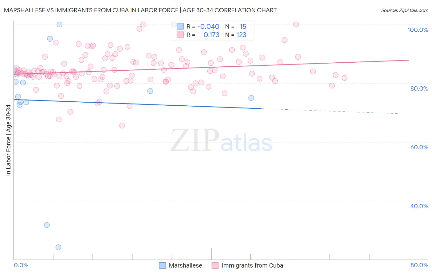 Marshallese vs Immigrants from Cuba In Labor Force | Age 30-34