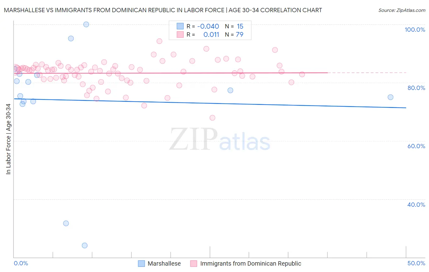Marshallese vs Immigrants from Dominican Republic In Labor Force | Age 30-34