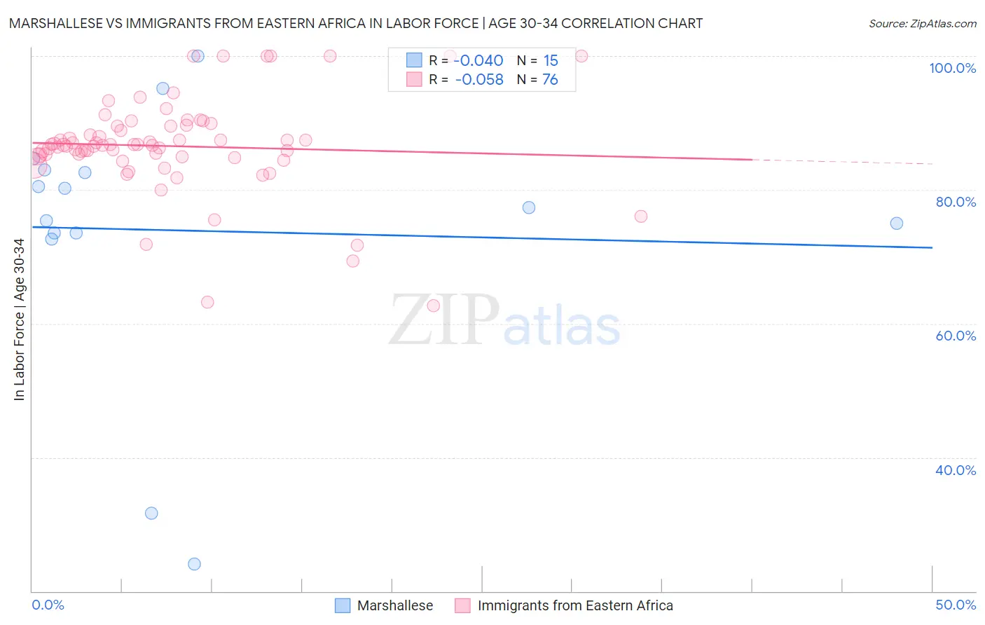 Marshallese vs Immigrants from Eastern Africa In Labor Force | Age 30-34