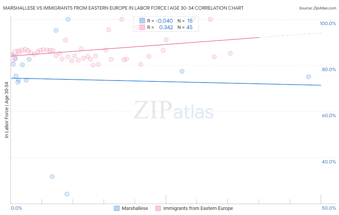 Marshallese vs Immigrants from Eastern Europe In Labor Force | Age 30-34