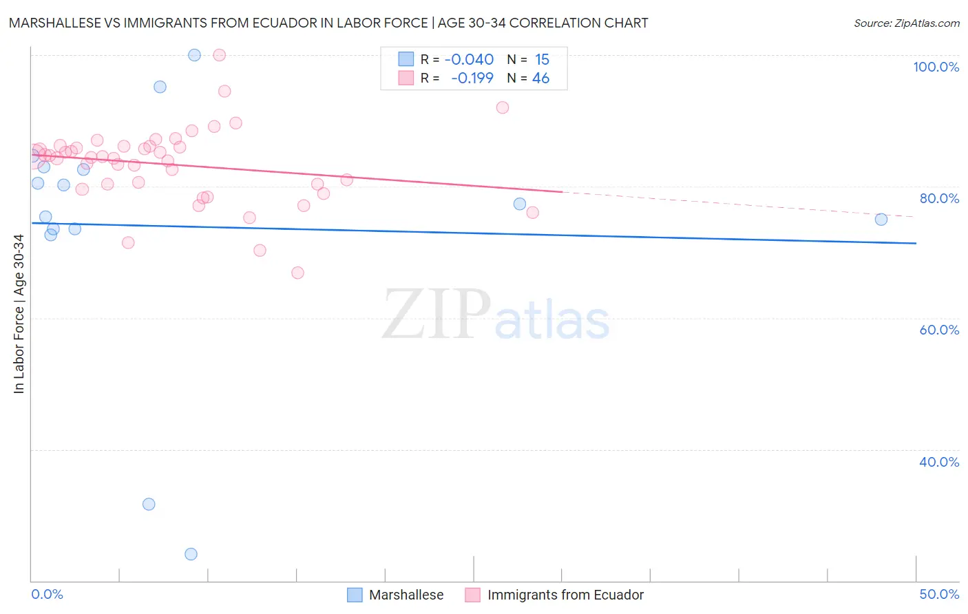 Marshallese vs Immigrants from Ecuador In Labor Force | Age 30-34