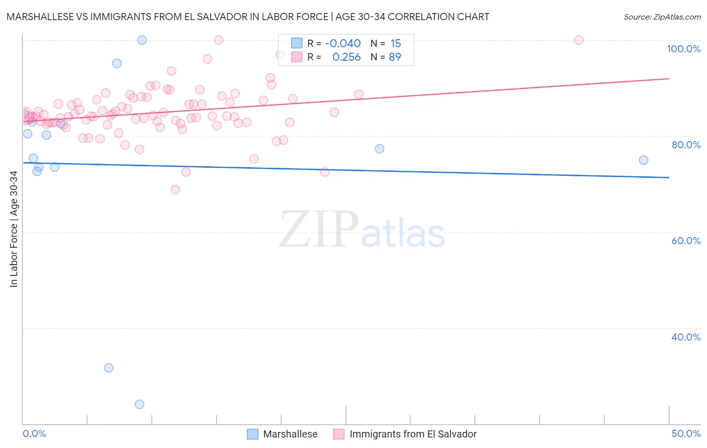 Marshallese vs Immigrants from El Salvador In Labor Force | Age 30-34