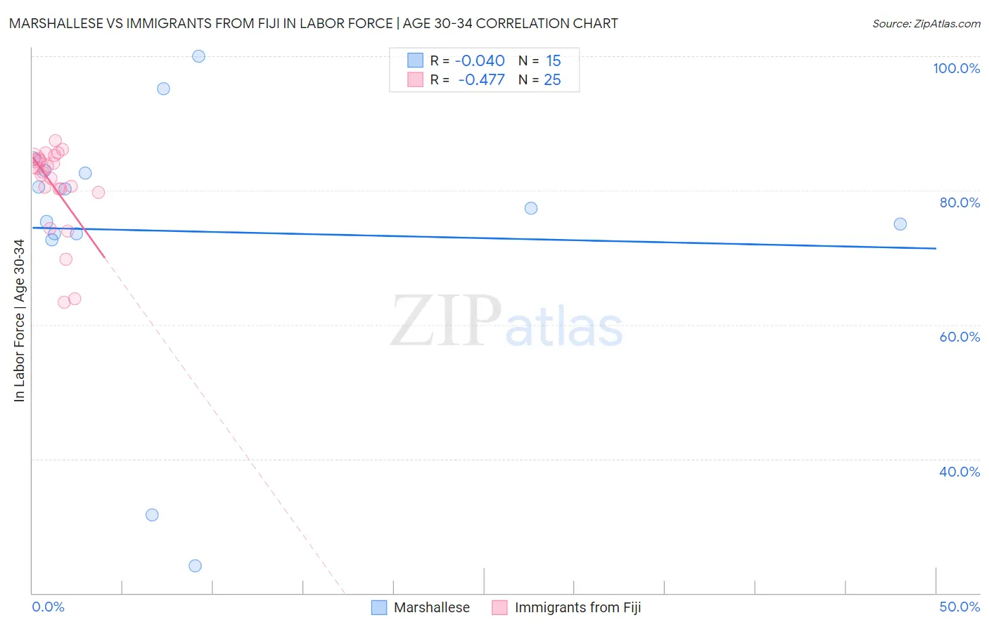 Marshallese vs Immigrants from Fiji In Labor Force | Age 30-34