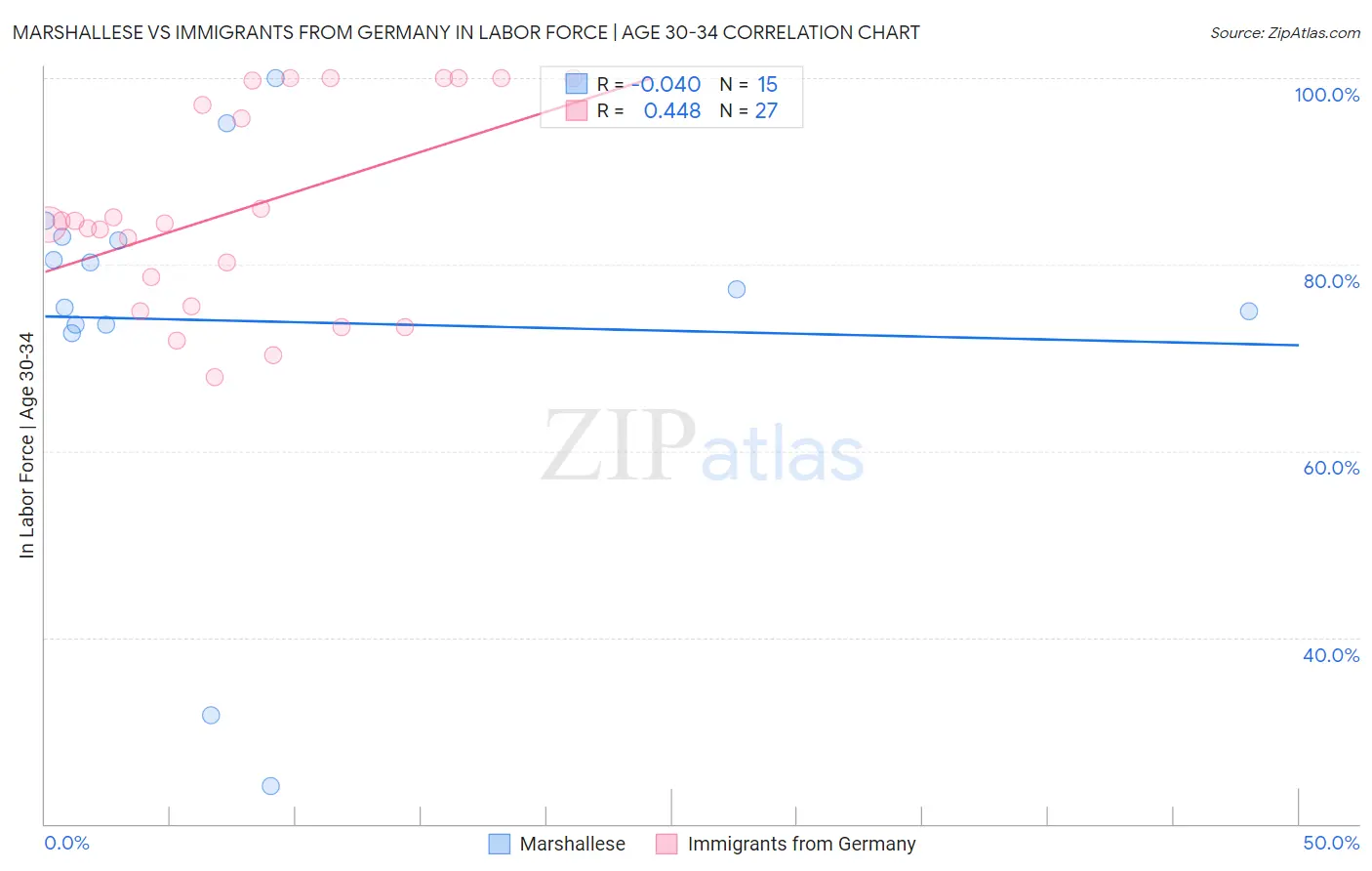 Marshallese vs Immigrants from Germany In Labor Force | Age 30-34