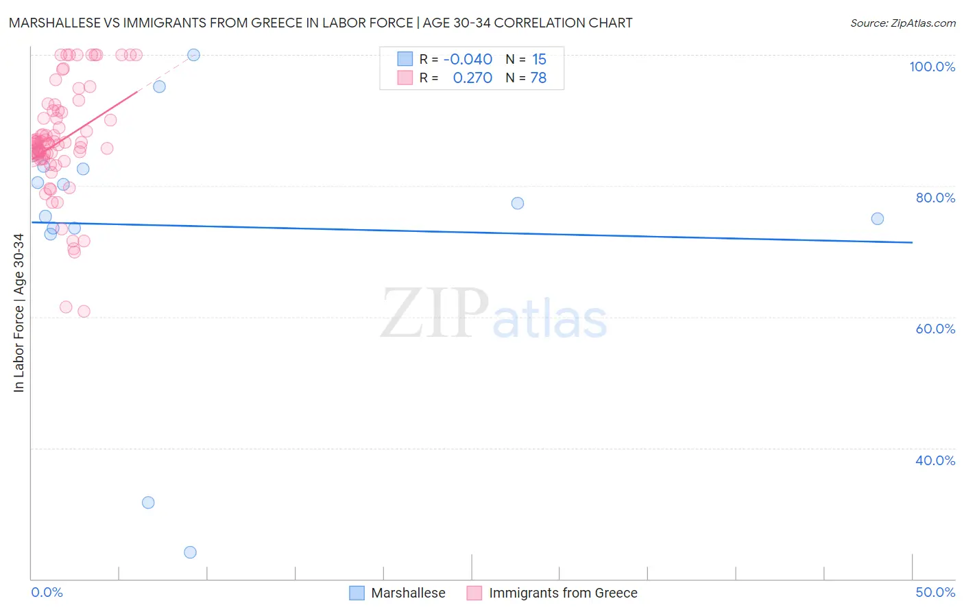 Marshallese vs Immigrants from Greece In Labor Force | Age 30-34