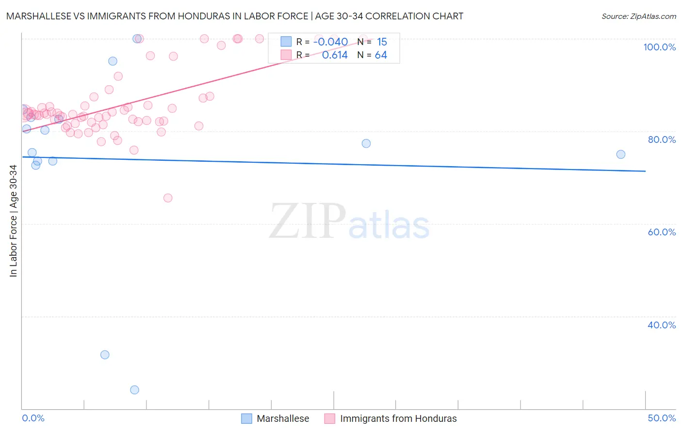 Marshallese vs Immigrants from Honduras In Labor Force | Age 30-34