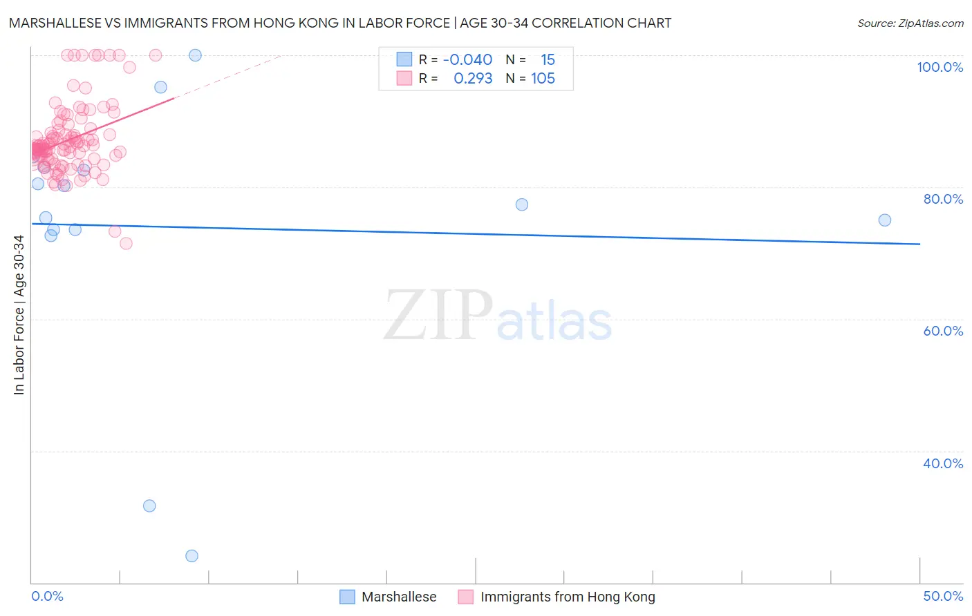 Marshallese vs Immigrants from Hong Kong In Labor Force | Age 30-34