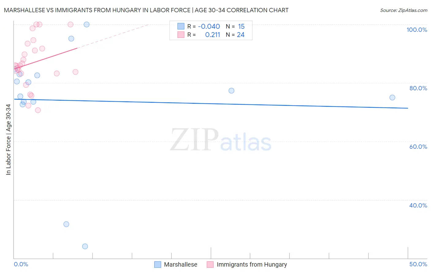 Marshallese vs Immigrants from Hungary In Labor Force | Age 30-34