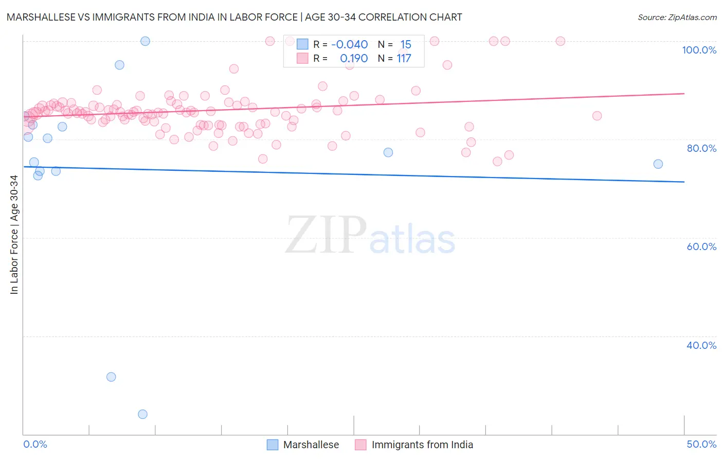 Marshallese vs Immigrants from India In Labor Force | Age 30-34