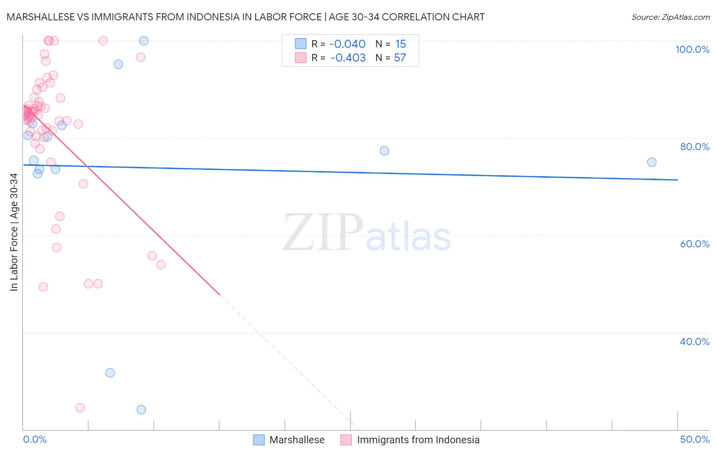 Marshallese vs Immigrants from Indonesia In Labor Force | Age 30-34