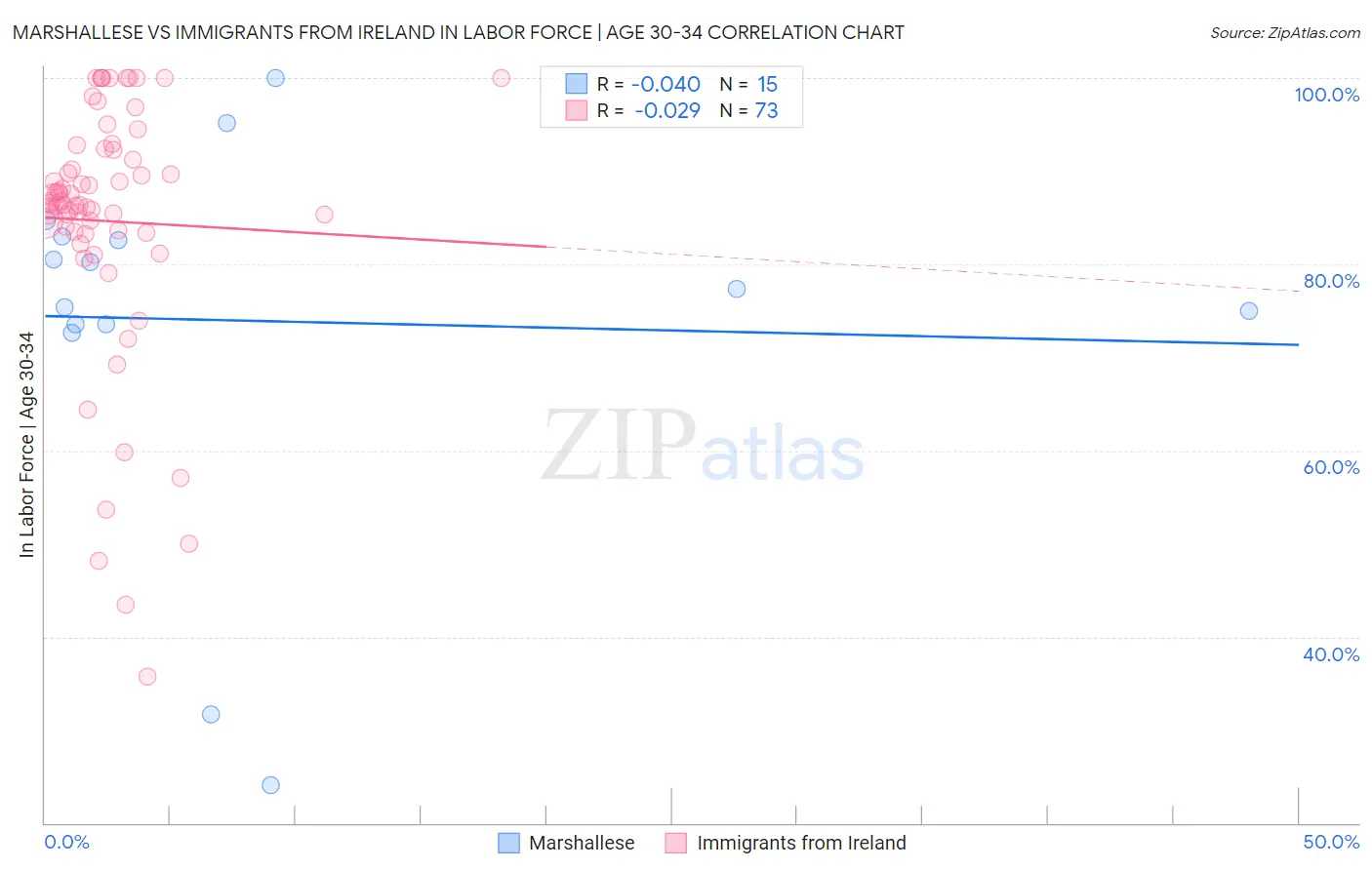Marshallese vs Immigrants from Ireland In Labor Force | Age 30-34