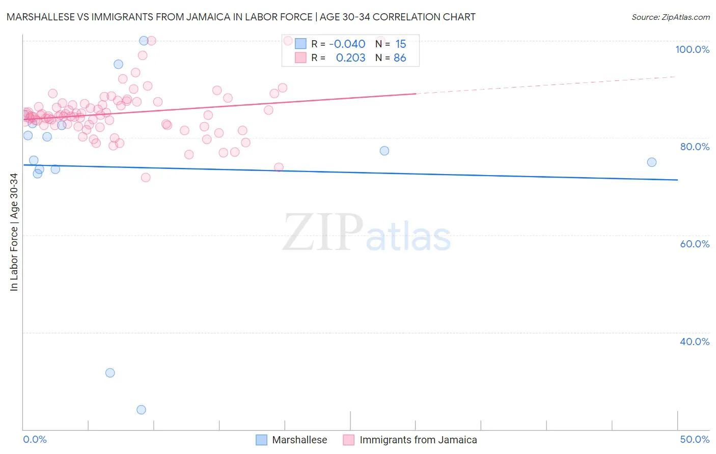 Marshallese vs Immigrants from Jamaica In Labor Force | Age 30-34