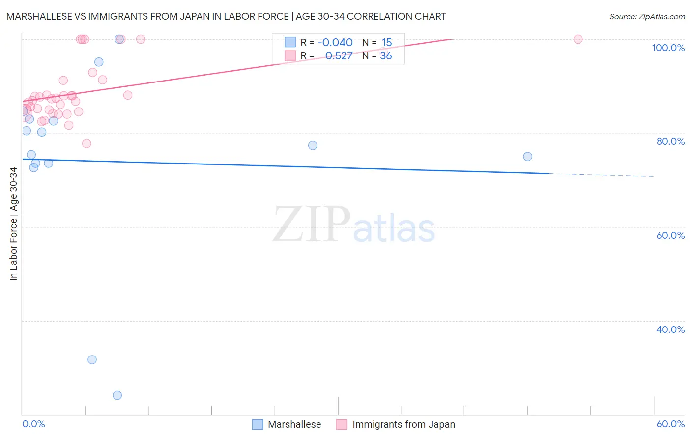 Marshallese vs Immigrants from Japan In Labor Force | Age 30-34