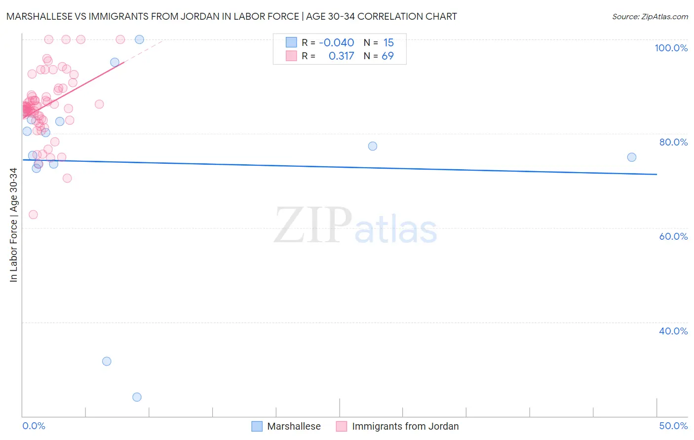 Marshallese vs Immigrants from Jordan In Labor Force | Age 30-34