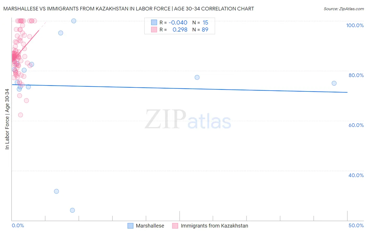 Marshallese vs Immigrants from Kazakhstan In Labor Force | Age 30-34