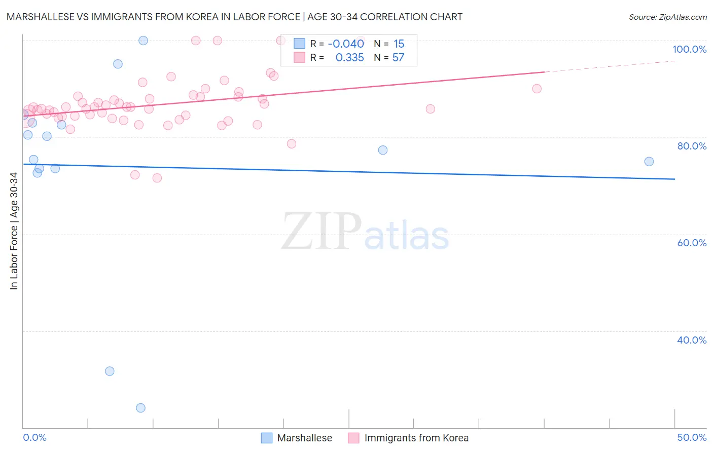 Marshallese vs Immigrants from Korea In Labor Force | Age 30-34