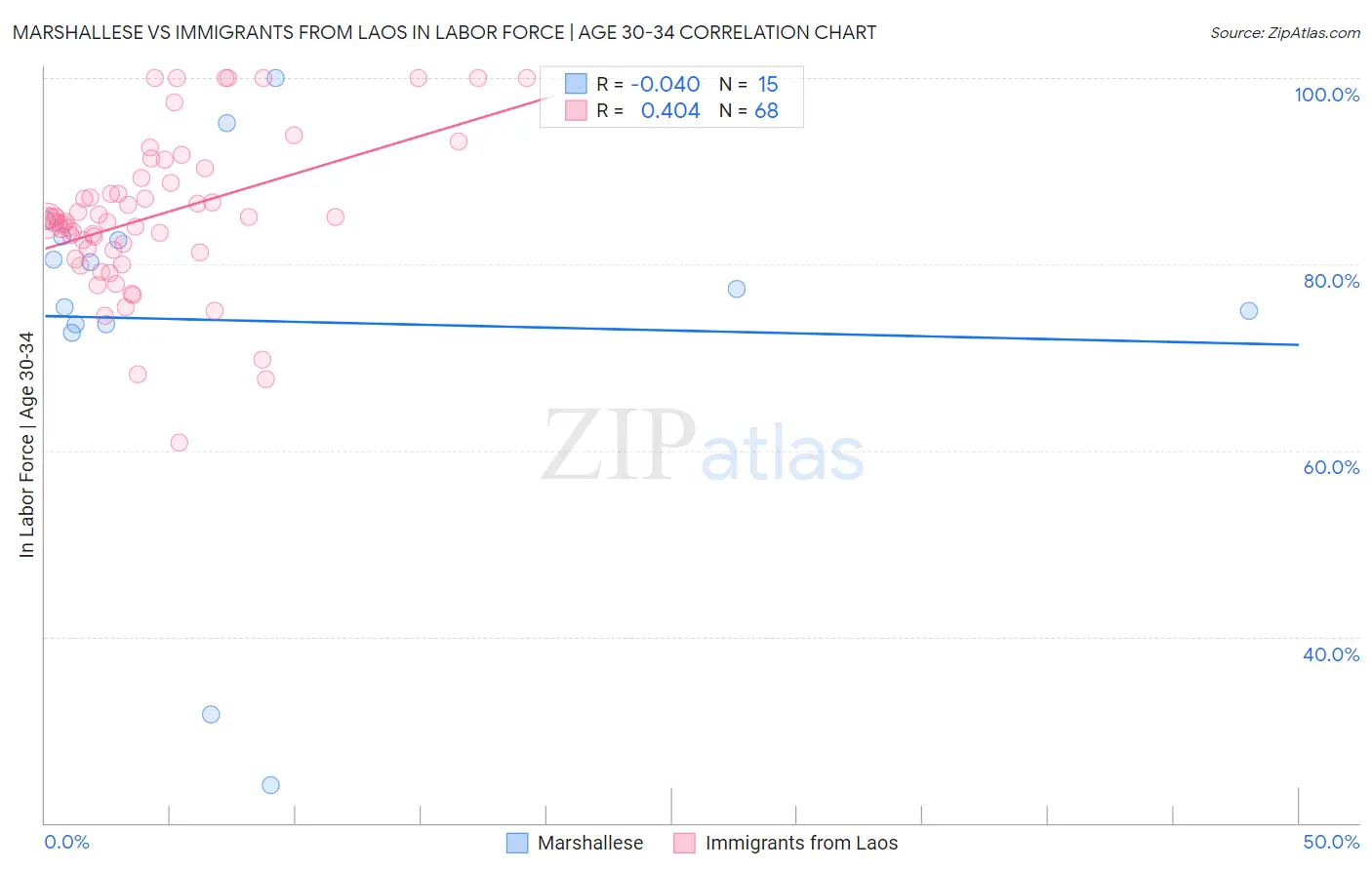 Marshallese vs Immigrants from Laos In Labor Force | Age 30-34