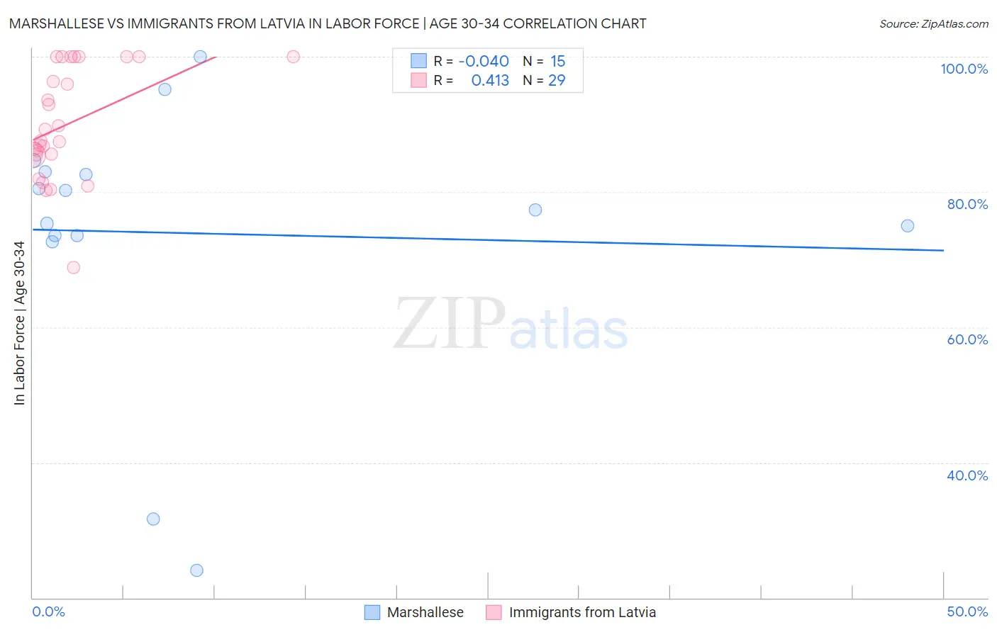 Marshallese vs Immigrants from Latvia In Labor Force | Age 30-34