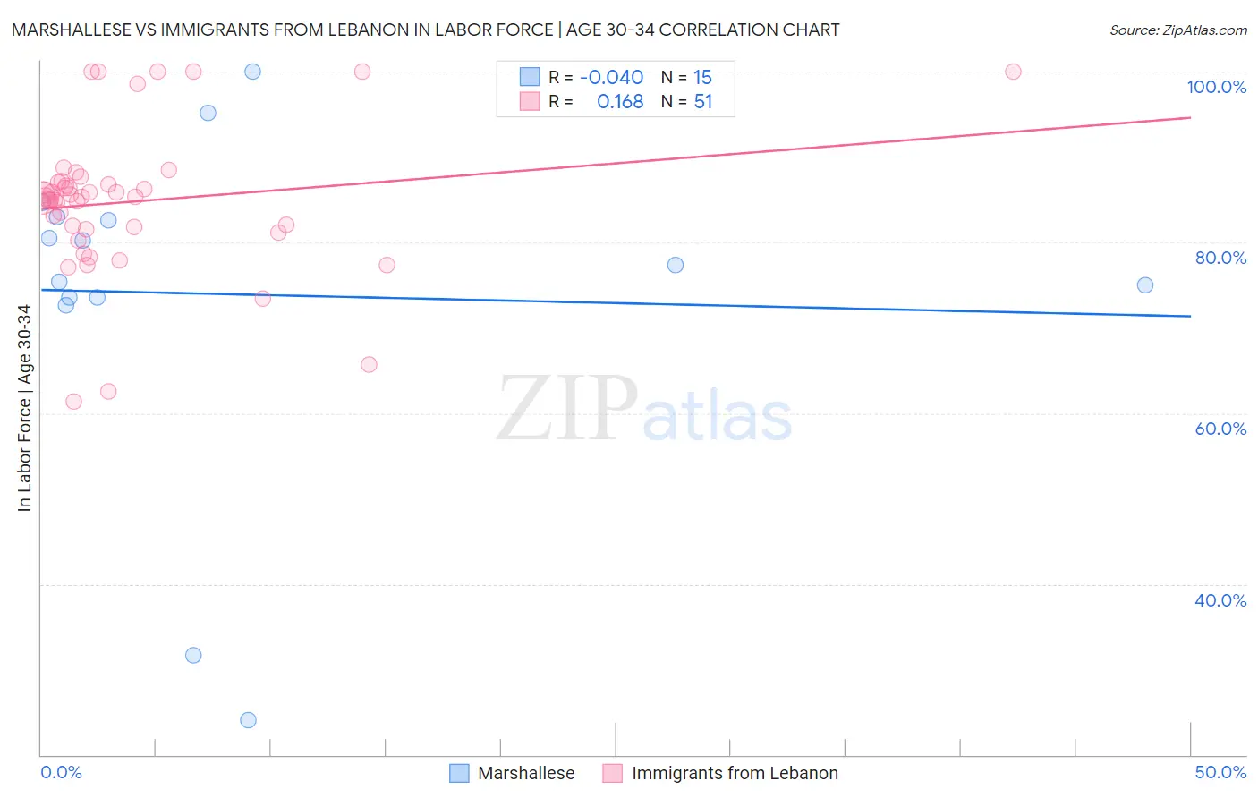 Marshallese vs Immigrants from Lebanon In Labor Force | Age 30-34