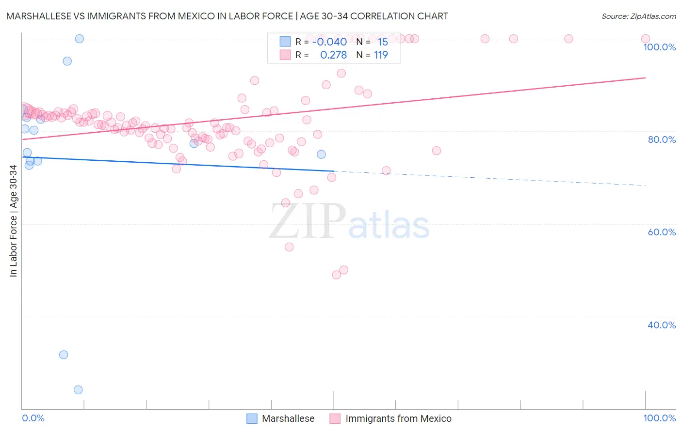 Marshallese vs Immigrants from Mexico In Labor Force | Age 30-34