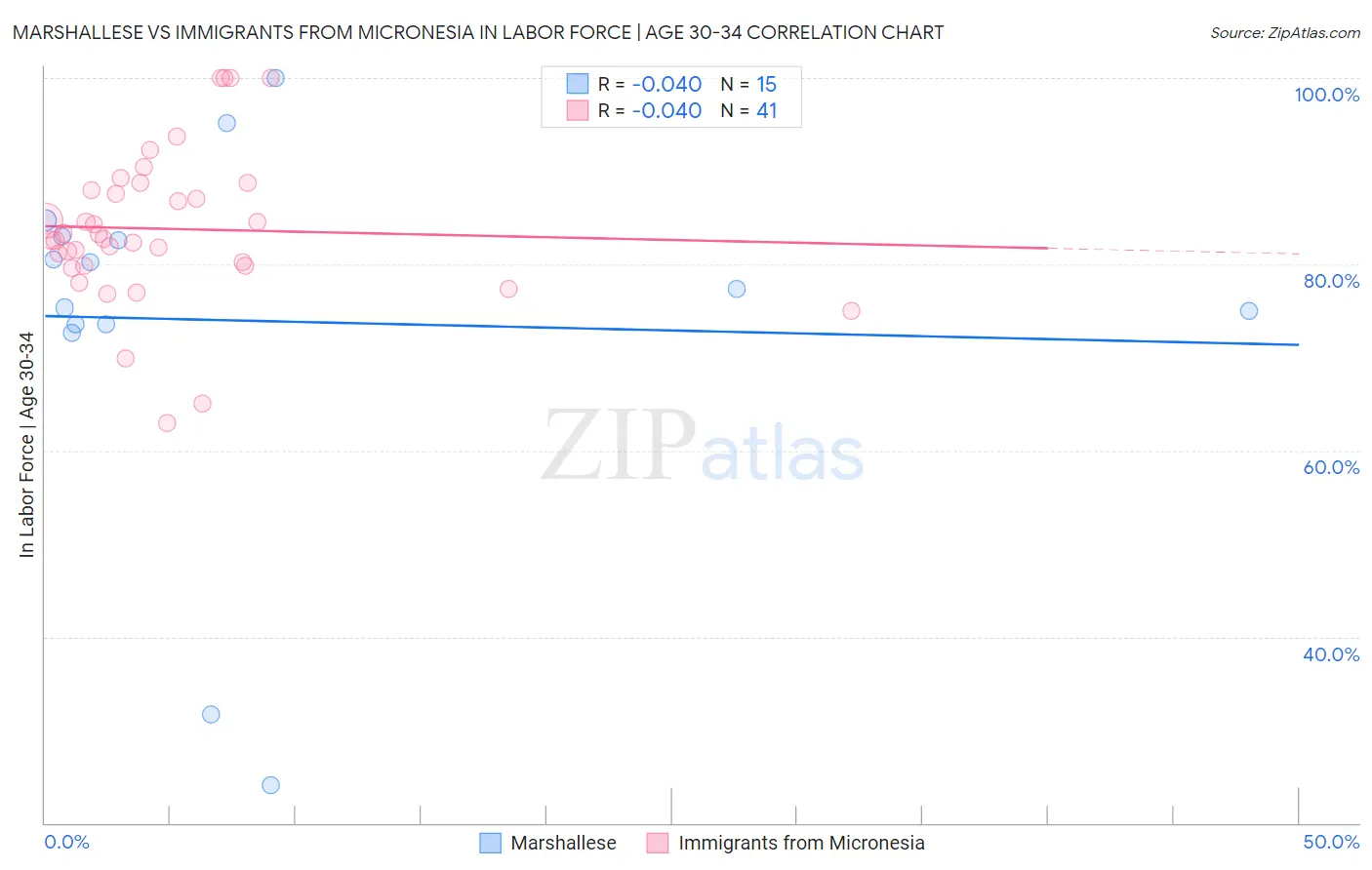 Marshallese vs Immigrants from Micronesia In Labor Force | Age 30-34