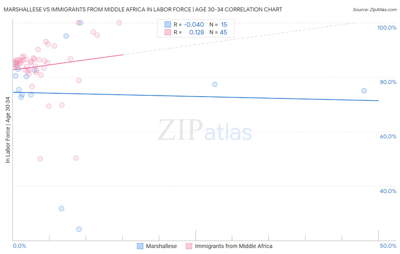 Marshallese vs Immigrants from Middle Africa In Labor Force | Age 30-34