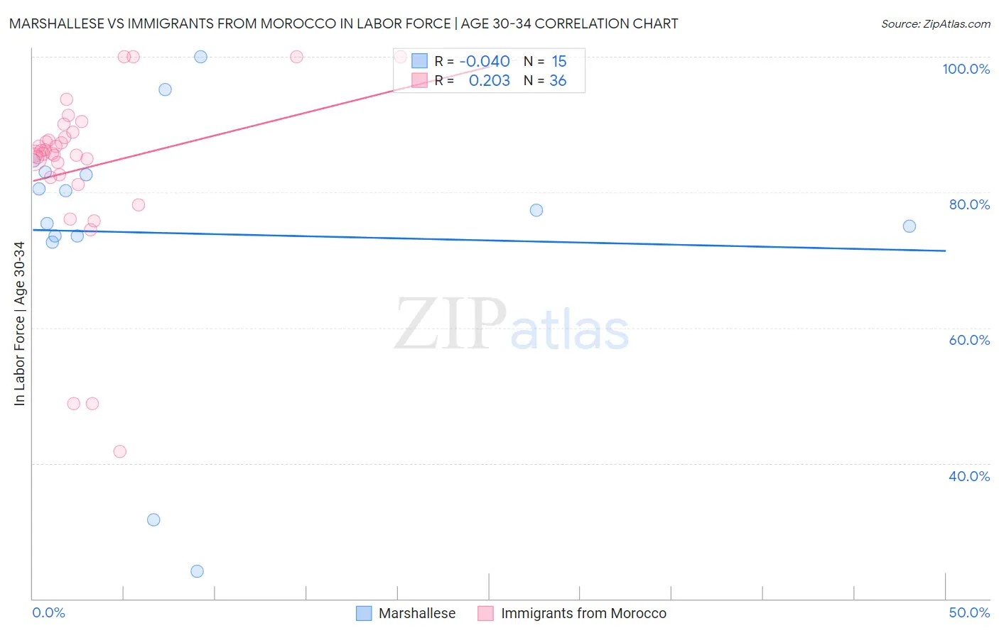 Marshallese vs Immigrants from Morocco In Labor Force | Age 30-34