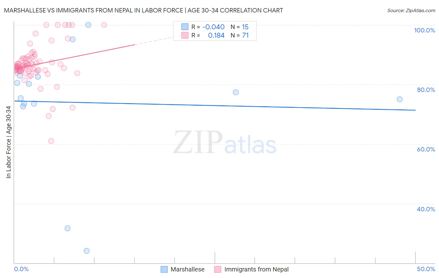 Marshallese vs Immigrants from Nepal In Labor Force | Age 30-34
